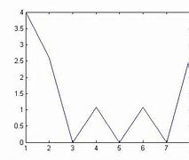 Image result for FFT of Sine Wave