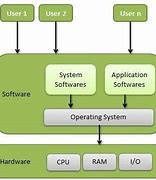 Image result for Diagram of the Operating System OS