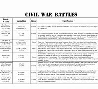 Image result for Civil War Chart Graph