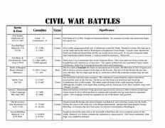 Image result for Civil War Battles Chart