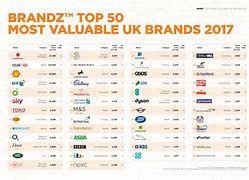 Image result for Top 5 Most Popular Brands