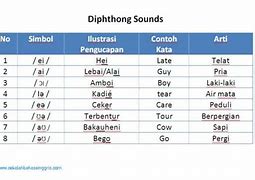 Image result for Diphthong Sounds