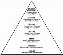 Image result for Caste System Latin America