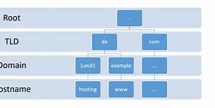 Image result for Fqdn Lookup