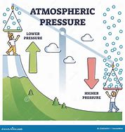 Image result for Pressure Illustration