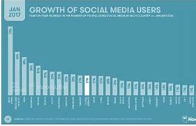 Image result for Social Media Growth