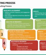 Image result for Phases of Consulting Process