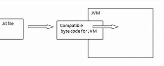 Image result for Kotlin Architecture