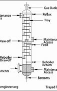 Image result for Distillation Tower