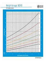 Image result for Who Weight for Age Boys Chart