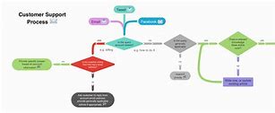 Image result for Sign Up Process Flow Chart