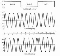 Image result for Phase-Shift Keying