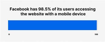 Image result for Facebook Use by State