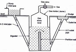 Image result for Biogas Digram