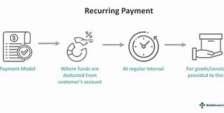 Image result for Recurring Payment Method