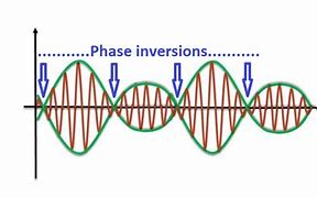 Image result for DSB Modulation