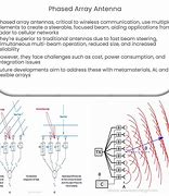 Image result for Phased Array Technology