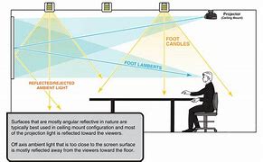 Image result for Ambient Light vs Dim Light C