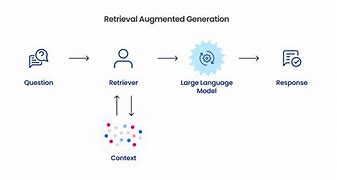 Image result for Rag Ai Diagram