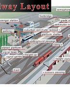 Image result for Railway Station Train Arrival Layout