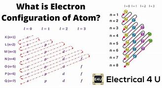 Image result for I Electron Configuration