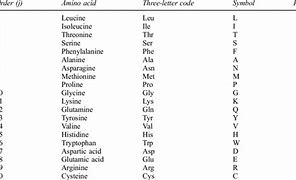 Image result for Amino Acid Properties Chart