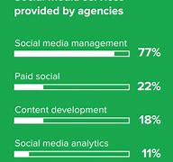 Image result for Social Media Agency