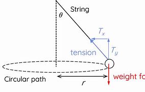 Image result for Ball On String Circular Motion