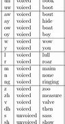 Image result for Different Phonemes