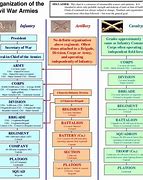 Image result for Civil War Military Unit Sizes