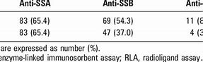 Image result for anti-Ro SSA Anti La/SSB