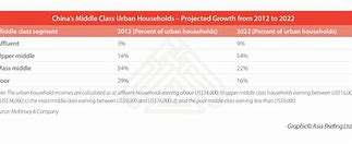 Image result for China Middle Class