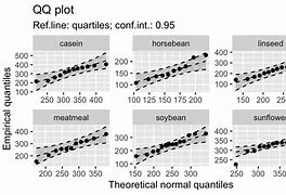 Image result for QQ-plot Examples