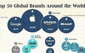 Image result for Top 10 Brands