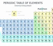 Image result for Ad Periodic Table