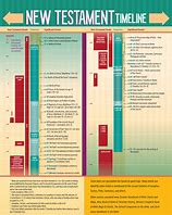 Image result for Chronological Order of New Testament Letters