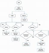 Image result for Mobile-App Flow Chart