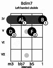 Image result for Bdim Ukulele Chord