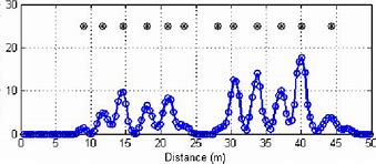 Image result for Radar Coherent Processing