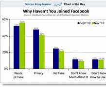 Image result for Why People Use Facebook