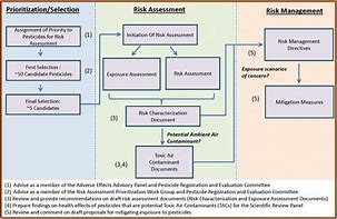 Image result for Pest Control Risk Assessment Template