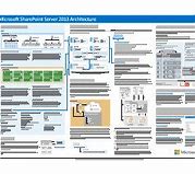 Image result for SharePoint Architecture Diagram