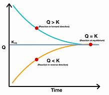 Image result for reaction quotient formula