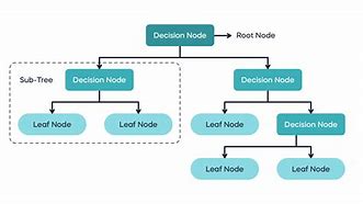 Image result for Tree Diagram in Decision Science