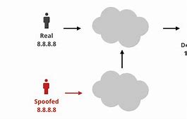 Image result for IP Spoofing Iot