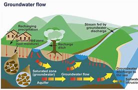 Image result for Groundwater Cycle