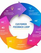 Image result for Customer Experience Feedback