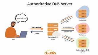 Image result for DNS Server Hardware