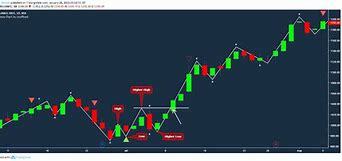 Image result for UpTrend Chart