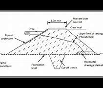 Image result for Earth Dam Design